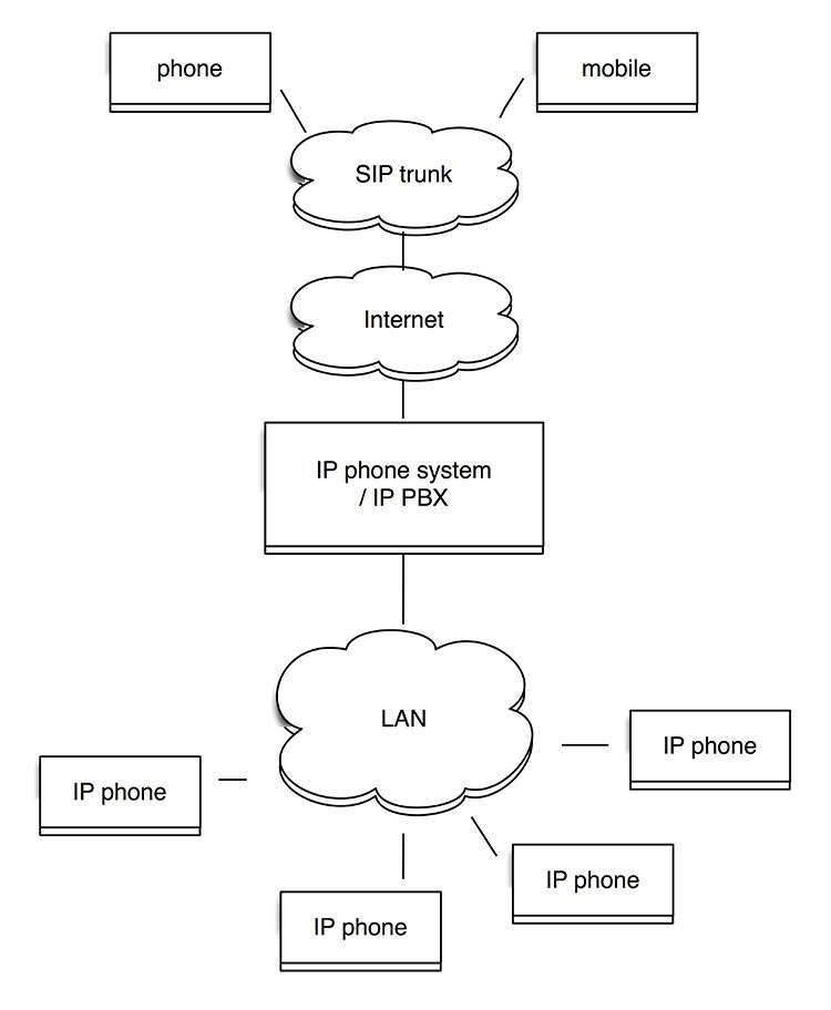 tổng đài siptrunking