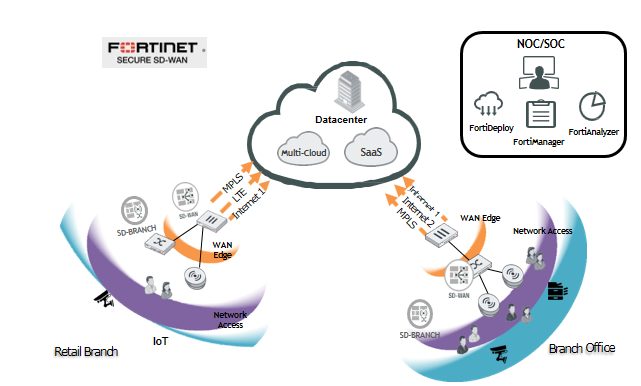 SD Wan VNPT