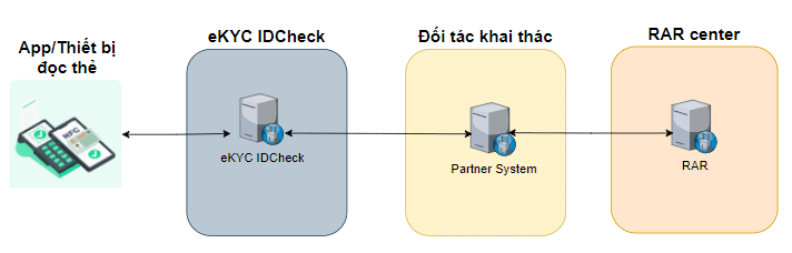 xác thực giấy tờ thật giả