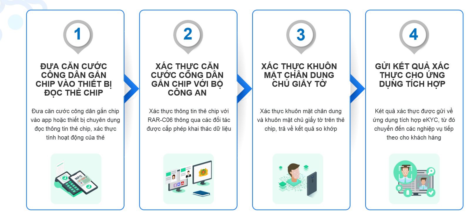 xác thực căn cước công dân thật giả