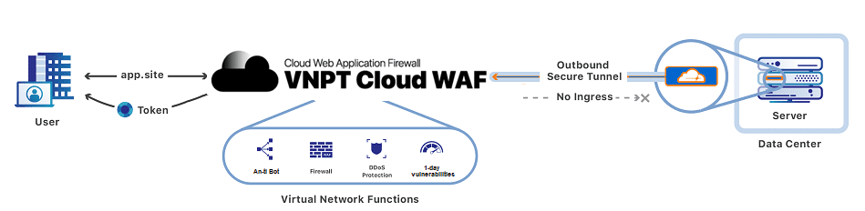 VNPT CLoud Waf