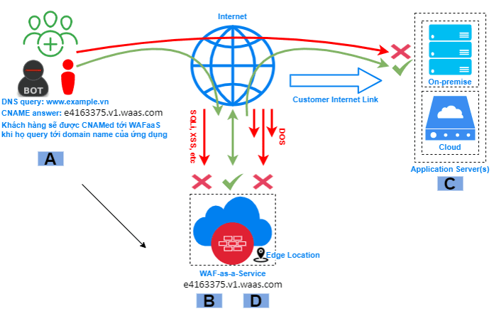 dịch vụ việt nam giống Cloud Flare