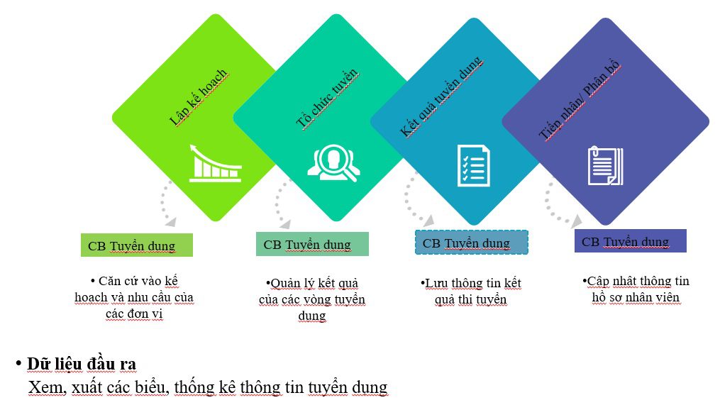  dịch vụ VNPT CCVC