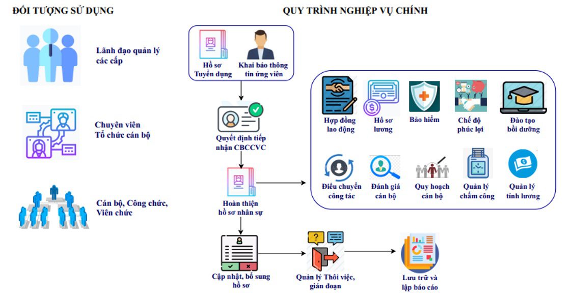 Phần mềm công chức viên chức VNPT